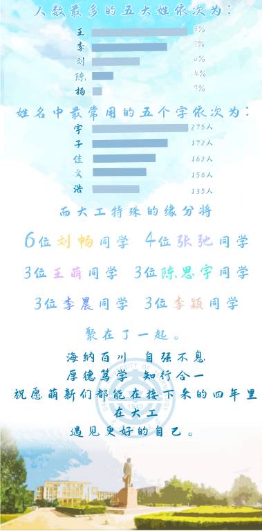 大连理工大学2020级本科新生大数据速览