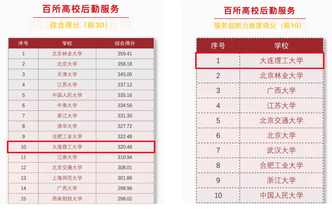我校入围《百所高校后勤服务软实力“动态竞争力指数”》综合评价前10