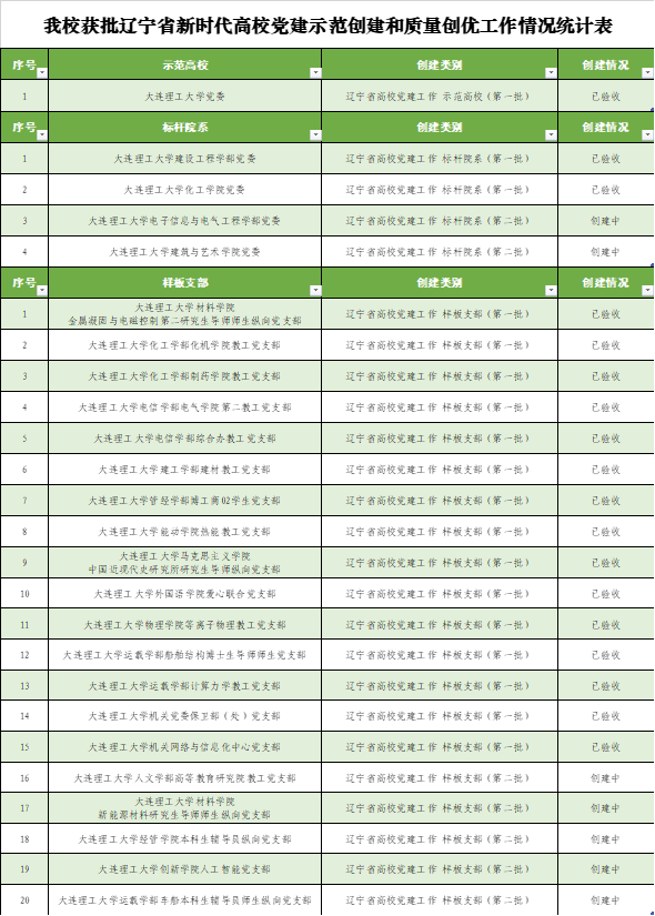 【全国高校思政网】“1+3”大连理工大学党建示范创建和质量创优工作再创佳绩