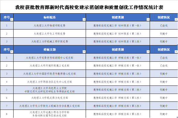 【全国高校思政网】“1+3”大连理工大学党建示范创建和质量创优工作再创佳绩