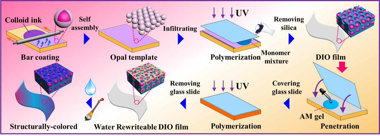 精细化工国家重点实验室开发超快响应水可重写光子晶体膜